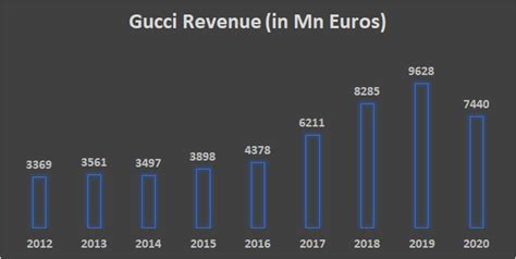 gucci profit|Gucci profits 2023.